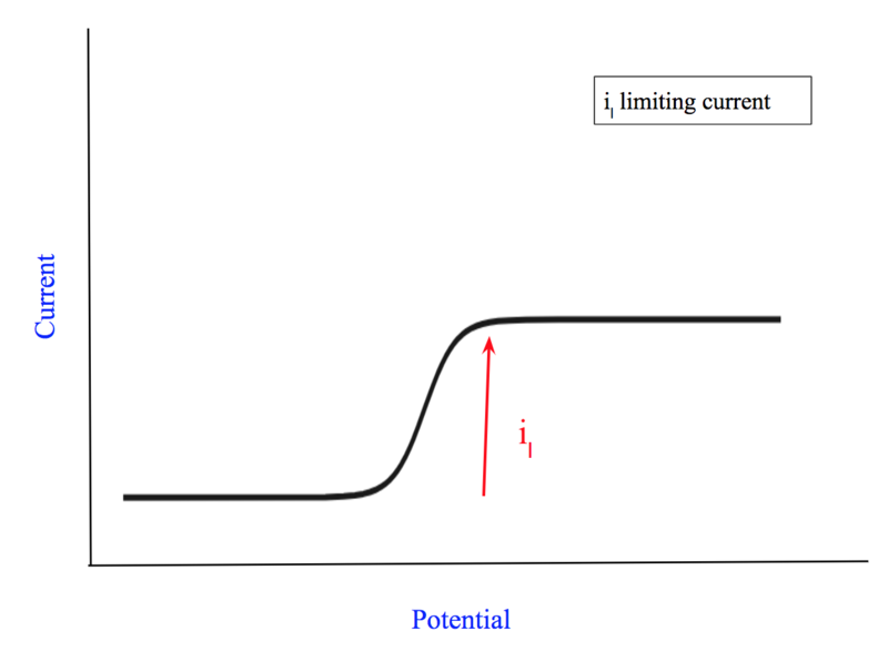 File:Common Voltammogram Shape.png