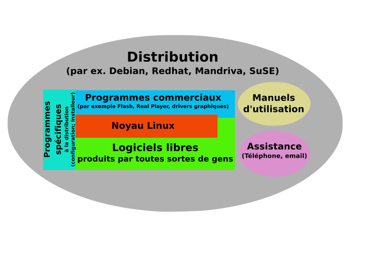 File:Distribution Linux.svg