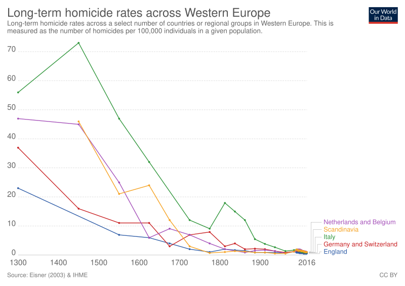 File:Homicide-rates-across-western-europe.svg