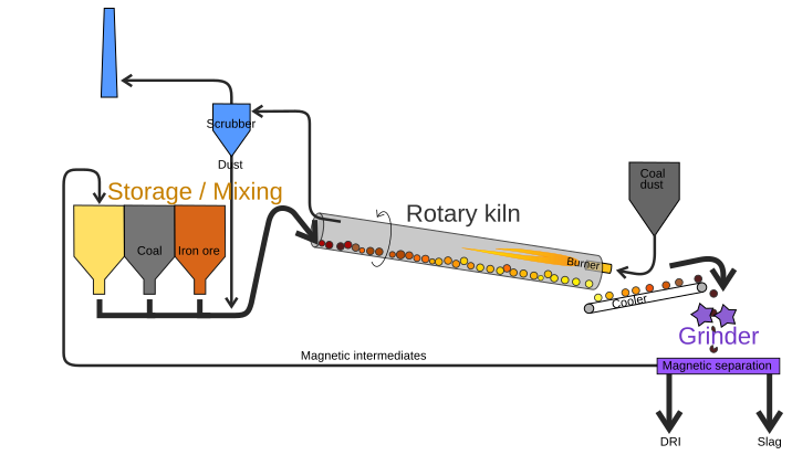 File:Krupp-Renn Process diagram.svg