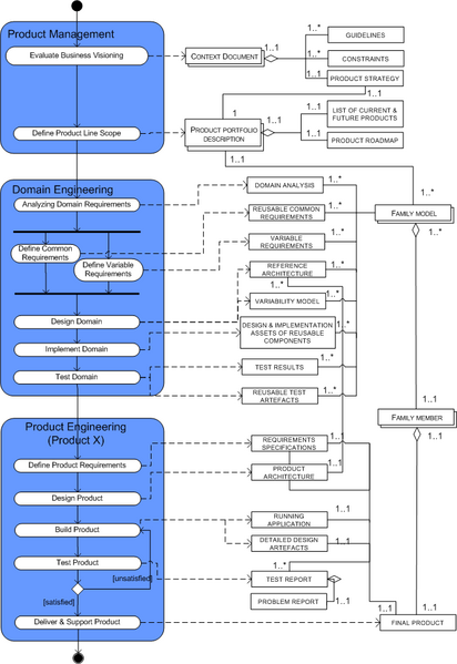 File:ProductFamilyEngineering ProcessDataDiagram.png