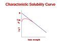 Solubility curve