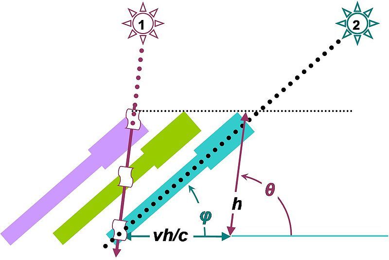 File:Stellar aberration.JPG