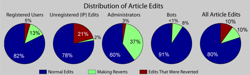 File:Wikipedia Revert Distribution.png