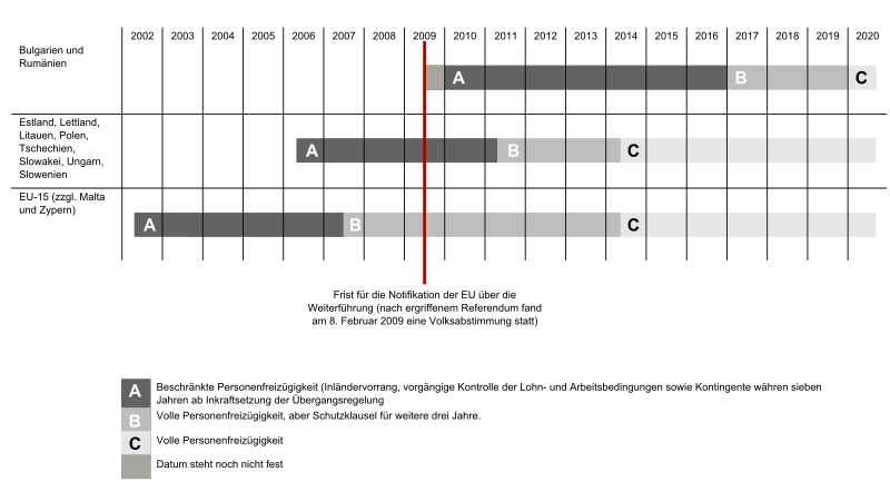 File:Übergangsfristen Bilaterale I.svg