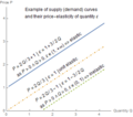 Examples of supply curves, with different elasticity