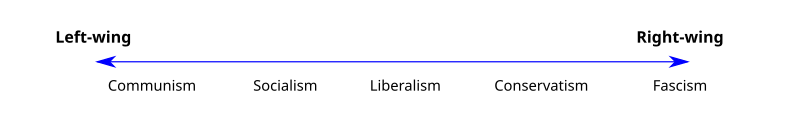 File:Conventional political spectrum.svg