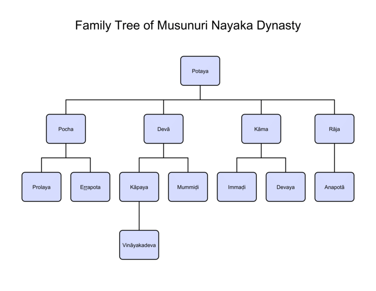 File:Family-Tree-of-Musunuri-Nayaka-Dynasty.png