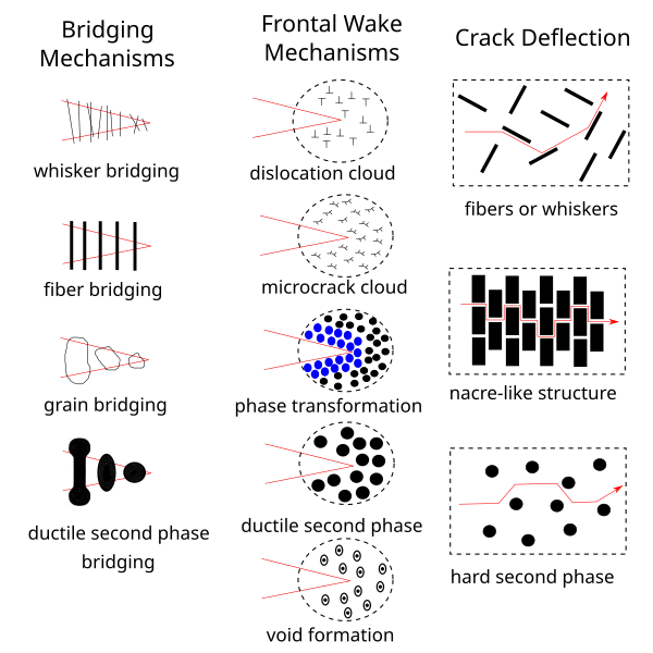 File:Fracture Toughening Mechanisms.svg