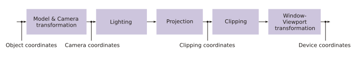 File:Geometry pipeline en.svg