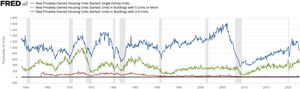 Housing starts in the United States, 1959–2021   Single family home   Multifamily residential   2-4 unit residential