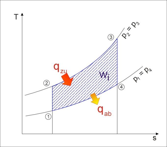 File:Joule-T-s-diagram.jpg