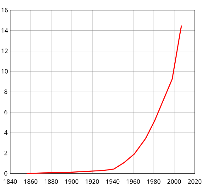 File:Karachi population.svg