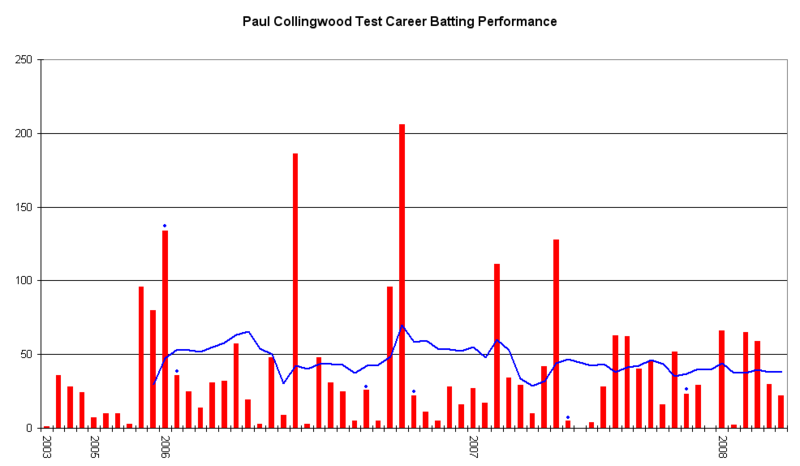 File:Paul Collingwood Graph.png