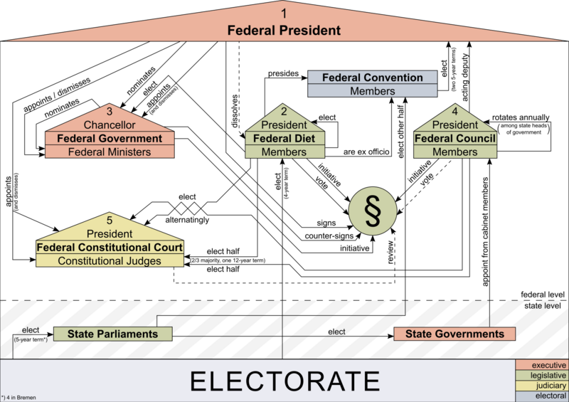 File:PoliticalSystemGermany.png