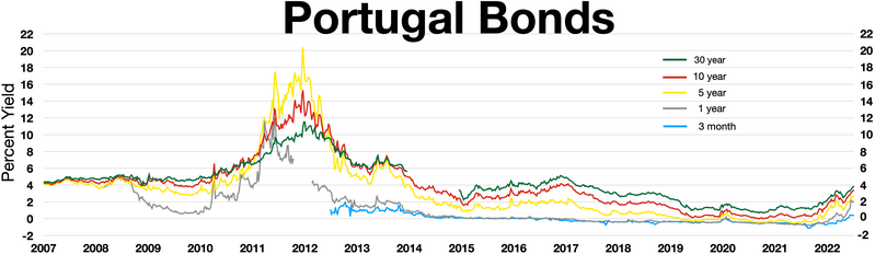 File:Portugal bonds.webp