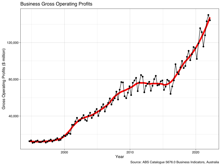 File:ABS-5676.0-BusinessIndicatorsAustralia-BusinessGrossOperatingProfitsCurrentPrices-GrossOperatingProfits-TotalState-TotalIndustry-CurrentPrice-TotalScp scope-A3531229A.svg