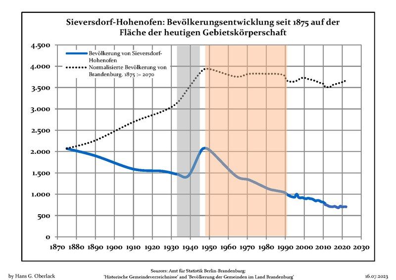 File:Bevölkerungsentwicklung Sieversdorf-Hohenofen.pdf