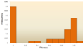 Image 31The distribution of fitness effects (DFE) of mutations in vesicular stomatitis virus. In this experiment, random mutations were introduced into the virus by site-directed mutagenesis, and the fitness of each mutant was compared with the ancestral type. A fitness of zero, less than one, one, more than one, respectively, indicates that mutations are lethal, deleterious, neutral, and advantageous. (from Mutation)