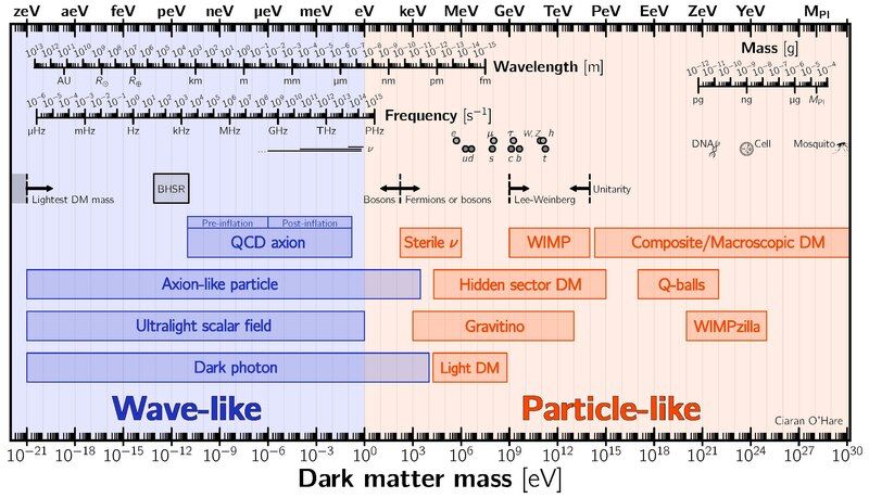 File:Dark matter candidates.pdf