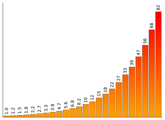 File:E12 values graph.svg