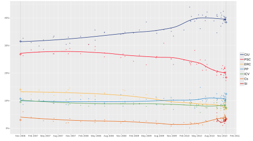 File:OpinionPollingCataloniaRegionalElection2010.svg