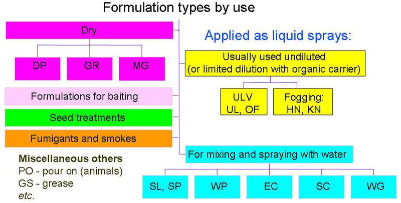 File:Pesticide formulations.jpg