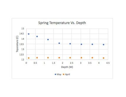 Temperature vs depth charts on Castle Rock Lake in spring