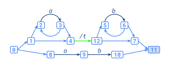 File:TDFA construction (TNFA).svg