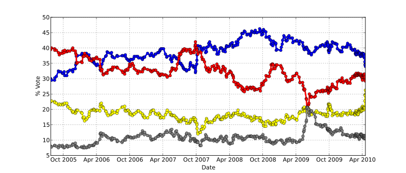 File:UKGeneralElection2010AveragePolls.svg