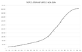 Population from 1820, projected up to 2050