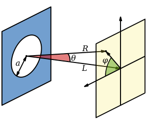 File:Circular aperture variables.svg