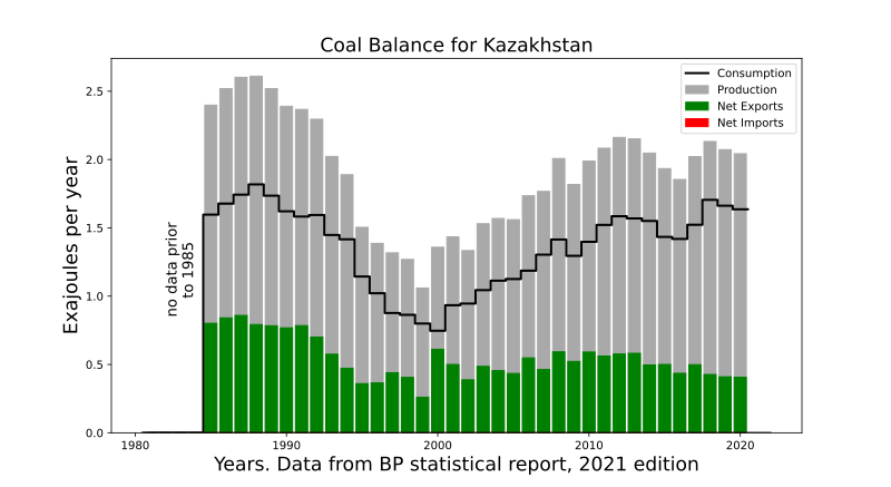 File:Coal Balance Kazakhstan.svg