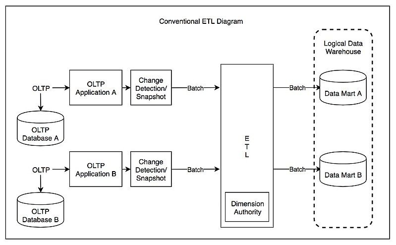 File:Conventional ETL Diagram.jpg