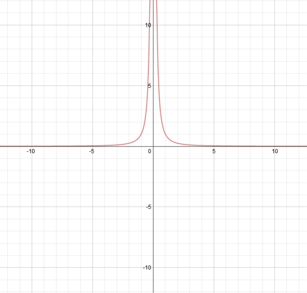 File:Graphinversesqrt.png