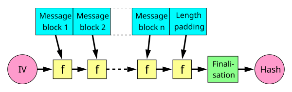 File:Merkle-Damgard hash.svg