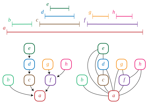 File:Trivially perfect graph.svg