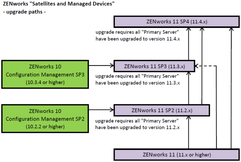 File:ZENworks satellites-upgrade-path.PNG