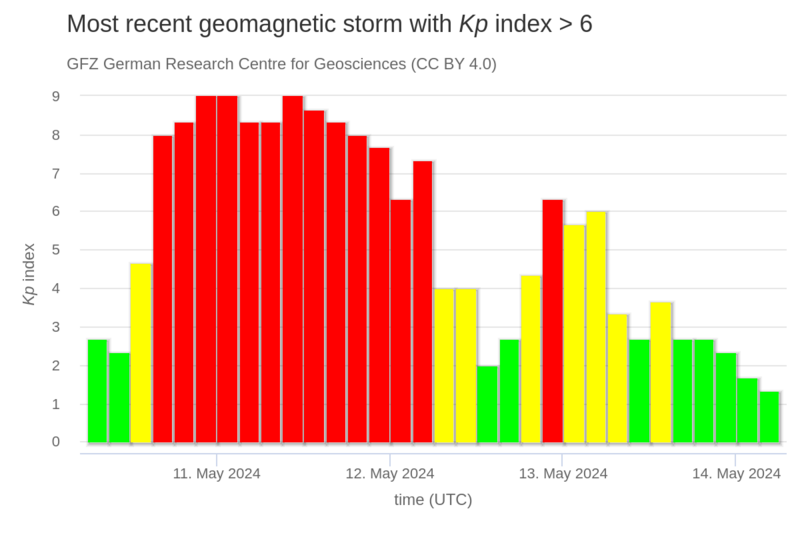 File:10-14May2024KpIndex.png