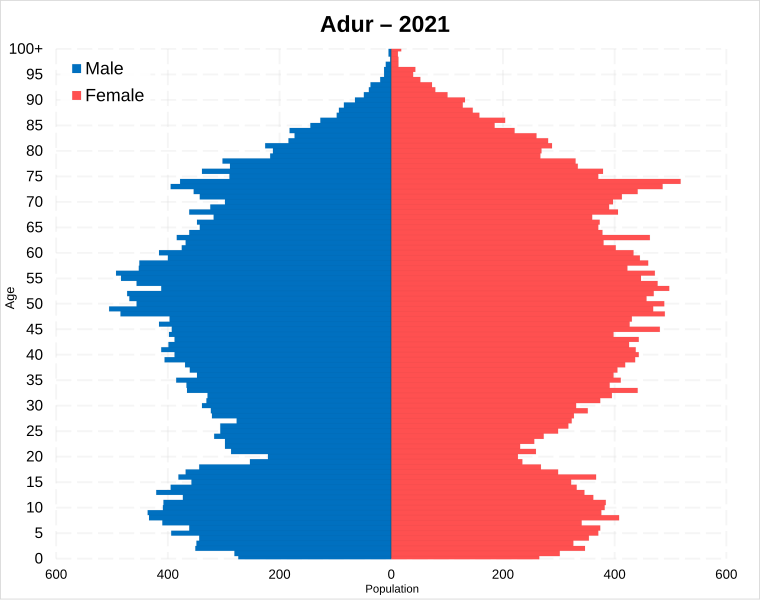 File:Adur population pyramid.svg