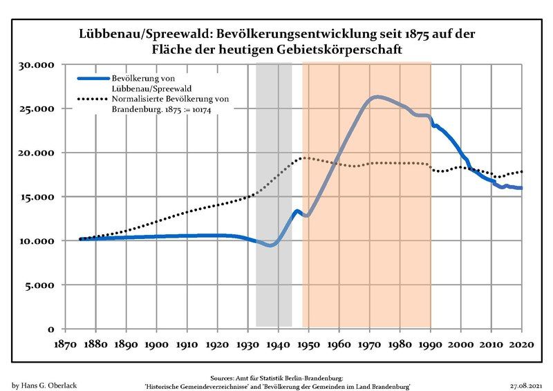 File:Bevölkerungsentwicklung Lübbenau.pdf