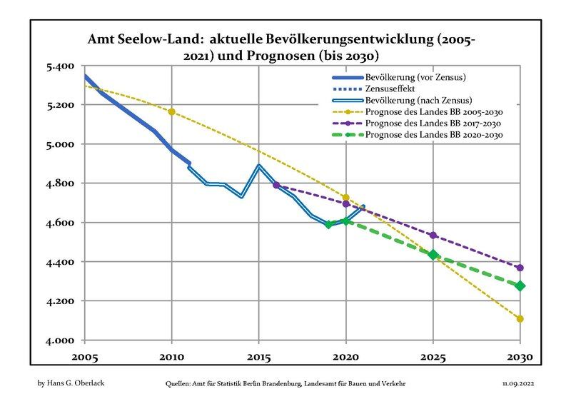 File:Bevölkerungsprognosen Amt Seelow-Land.pdf