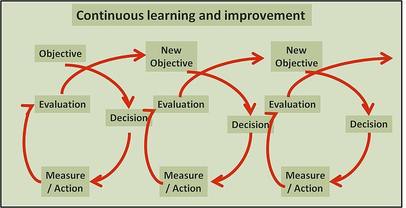 File:Continuous learning.jpg