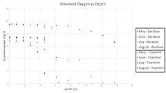 Comparison of dissolved oxygen vs depth measurements in Baraboo and Townline basins of the Turtle-Flambeau flowage