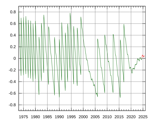 File:Leapsecond.ut1-utc.svg