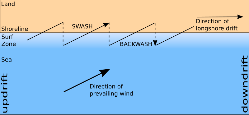 File:Longshore drift.svg