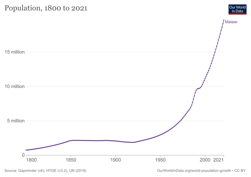 File:Malawi-demography.png