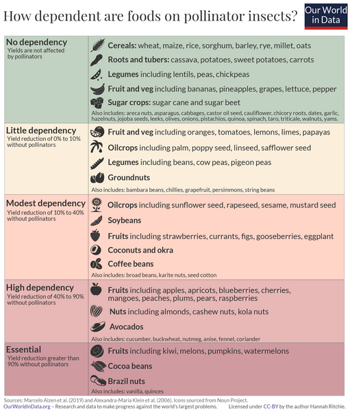 File:Pollinator-dependence.png