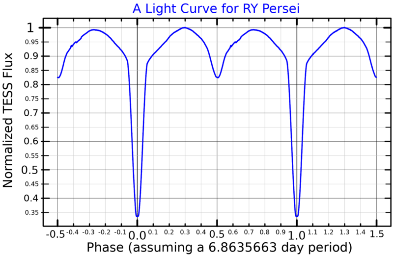 File:RYPerLightCurve.png