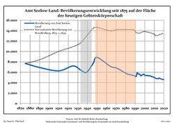 Development of Population since 1875 within the Current Boundaries (Blue Line: Population; Dotted Line: Comparison to Population Development of Brandenburg state; Grey Background: Time of Nazi rule; Red Background: Time of Communist rule)